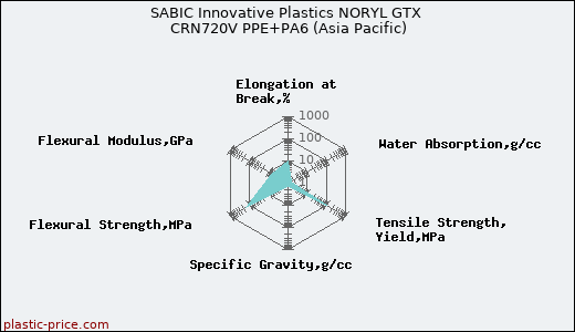 SABIC Innovative Plastics NORYL GTX CRN720V PPE+PA6 (Asia Pacific)