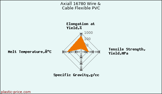 Axiall 16780 Wire & Cable Flexible PVC