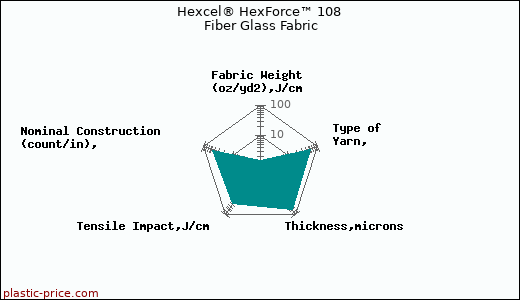 Hexcel® HexForce™ 108 Fiber Glass Fabric