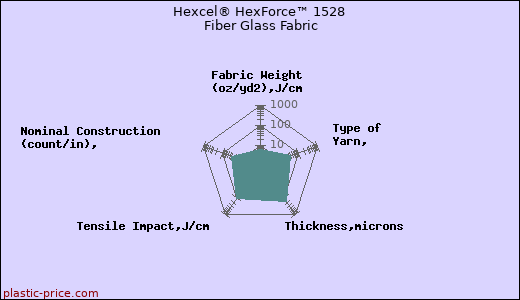 Hexcel® HexForce™ 1528 Fiber Glass Fabric