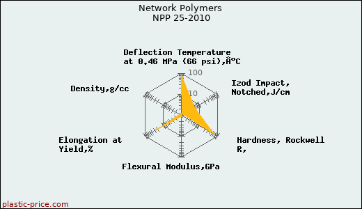 Network Polymers NPP 25-2010