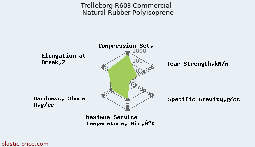 Trelleborg R608 Commercial Natural Rubber Polyisoprene