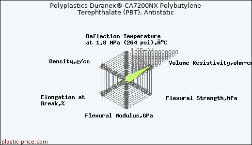 Polyplastics Duranex® CA7200NX Polybutylene Terephthalate (PBT), Antistatic