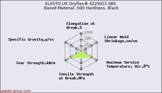 ELASTO UK Dryflex® 422501S SBS Based Material, 50D Hardness, Black