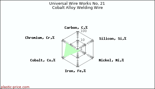 Universal Wire Works No. 21 Cobalt Alloy Welding Wire