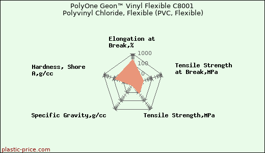 PolyOne Geon™ Vinyl Flexible C8001 Polyvinyl Chloride, Flexible (PVC, Flexible)