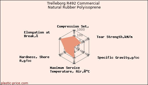 Trelleborg R492 Commercial Natural Rubber Polyisoprene