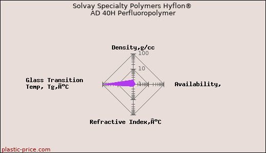 Solvay Specialty Polymers Hyflon® AD 40H Perfluoropolymer