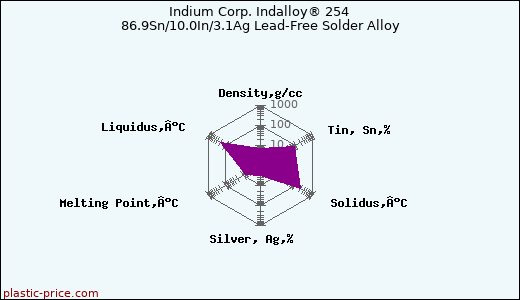Indium Corp. Indalloy® 254 86.9Sn/10.0In/3.1Ag Lead-Free Solder Alloy