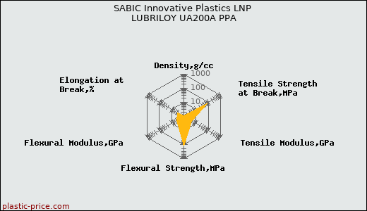 SABIC Innovative Plastics LNP LUBRILOY UA200A PPA