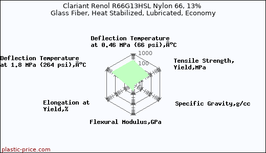 Clariant Renol R66G13HSL Nylon 66, 13% Glass Fiber, Heat Stabilized, Lubricated, Economy