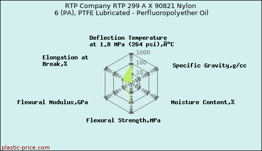 RTP Company RTP 299 A X 90821 Nylon 6 (PA), PTFE Lubricated - Perfluoropolyether Oil