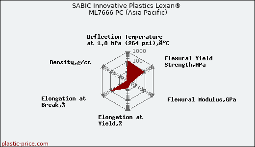 SABIC Innovative Plastics Lexan® ML7666 PC (Asia Pacific)