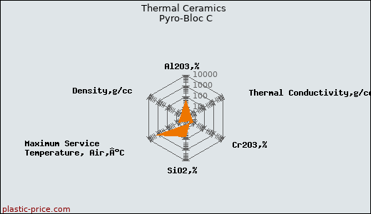 Thermal Ceramics Pyro-Bloc C