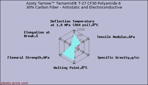 Azoty Tarnow™ Tarnamid® T-27 CF30 Polyamide 6 30% Carbon Fiber - Antistatic and Electroconductive