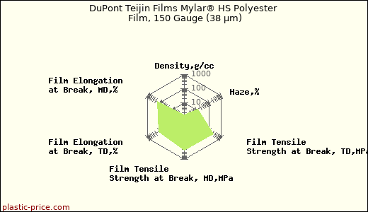 DuPont Teijin Films Mylar® HS Polyester Film, 150 Gauge (38 µm)