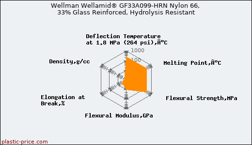 Wellman Wellamid® GF33A099-HRN Nylon 66, 33% Glass Reinforced, Hydrolysis Resistant