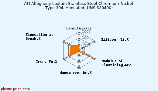 ATI Allegheny Ludlum Stainless Steel Chromium-Nickel Type 304, Annealed (UNS S30400)