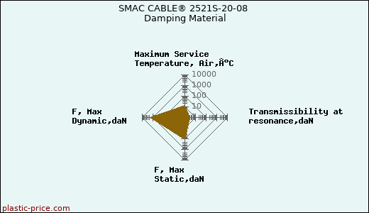 SMAC CABLE® 2521S-20-08 Damping Material