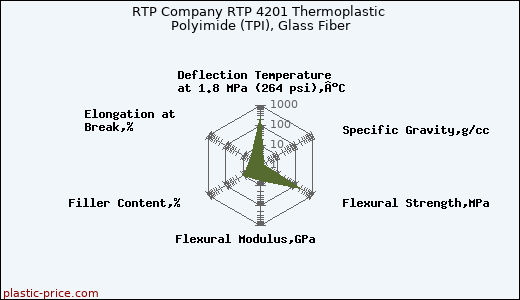 RTP Company RTP 4201 Thermoplastic Polyimide (TPI), Glass Fiber