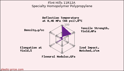 Flint Hills 11R12A Specialty Homopolymer Polypropylene