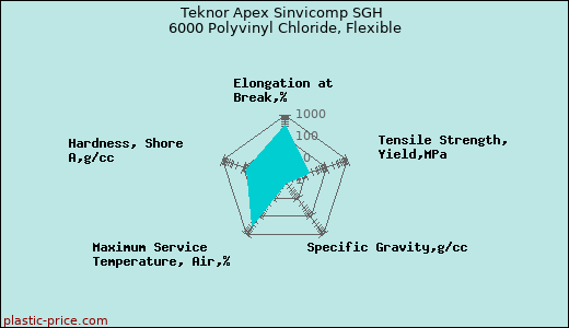 Teknor Apex Sinvicomp SGH 6000 Polyvinyl Chloride, Flexible