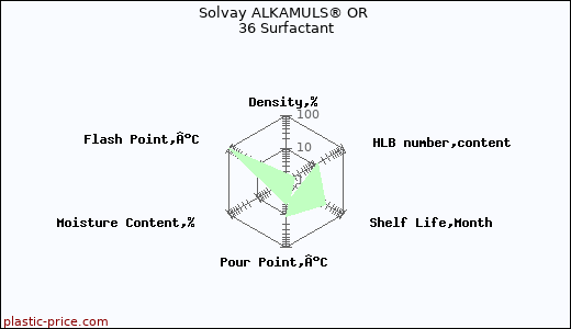 Solvay ALKAMULS® OR 36 Surfactant