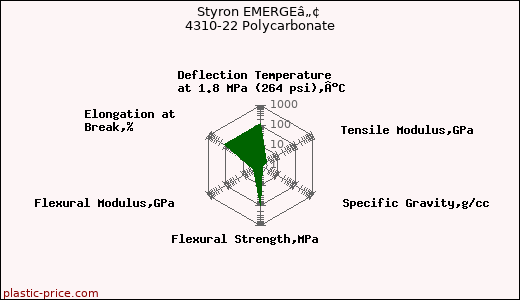Styron EMERGEâ„¢ 4310-22 Polycarbonate