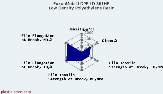 ExxonMobil LDPE LD 361HF Low Density Polyethylene Resin