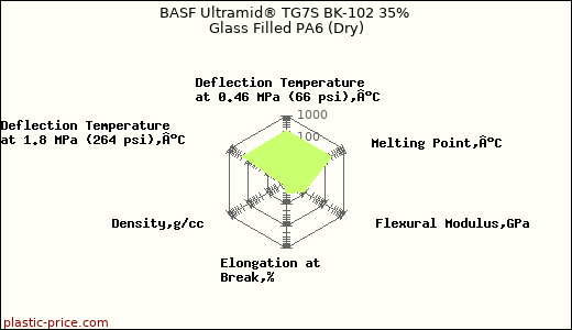 BASF Ultramid® TG7S BK-102 35% Glass Filled PA6 (Dry)