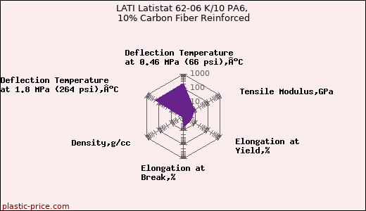 LATI Latistat 62-06 K/10 PA6, 10% Carbon Fiber Reinforced