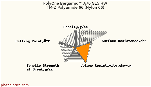 PolyOne Bergamid™ A70 G15 HW TM-Z Polyamide 66 (Nylon 66)
