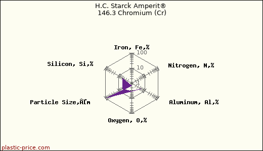H.C. Starck Amperit® 146.3 Chromium (Cr)