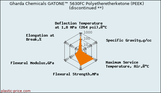 Gharda Chemicals GATONE™ 5630FC Polyetheretherketone (PEEK)               (discontinued **)