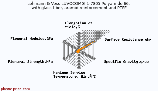 Lehmann & Voss LUVOCOM® 1-7805 Polyamide 66, with glass fiber, aramid reinforcement and PTFE