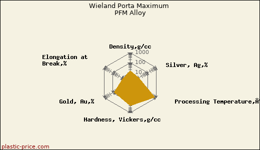 Wieland Porta Maximum PFM Alloy