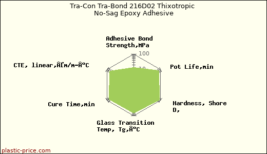 Tra-Con Tra-Bond 216D02 Thixotropic No-Sag Epoxy Adhesive
