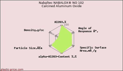 Nabaltec NABALOX® NO 102 Calcined Aluminum Oxide