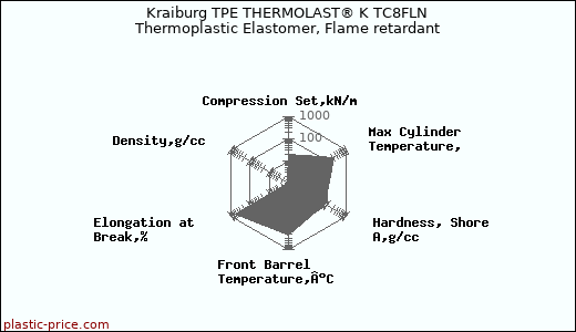 Kraiburg TPE THERMOLAST® K TC8FLN Thermoplastic Elastomer, Flame retardant