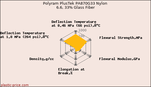 Polyram PlusTek PA870G33 Nylon 6.6, 33% Glass Fiber