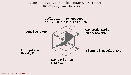 SABIC Innovative Plastics Lexan® EXL1880T PC Copolymer (Asia Pacific)