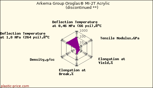 Arkema Group Oroglas® MI-2T Acrylic               (discontinued **)