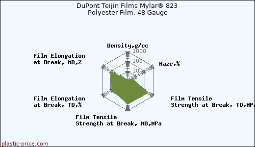 DuPont Teijin Films Mylar® 823 Polyester Film, 48 Gauge