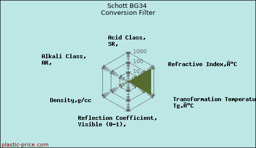 Schott BG34 Conversion Filter
