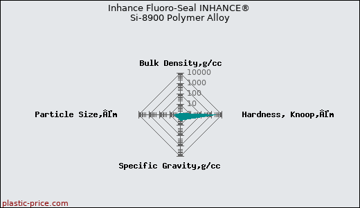Inhance Fluoro-Seal INHANCE® Si-8900 Polymer Alloy