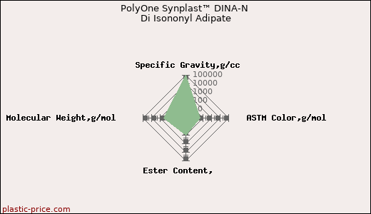 PolyOne Synplast™ DINA-N Di Isononyl Adipate