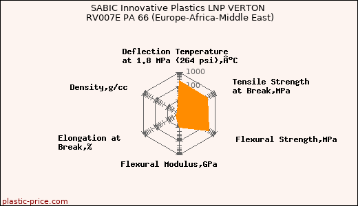 SABIC Innovative Plastics LNP VERTON RV007E PA 66 (Europe-Africa-Middle East)