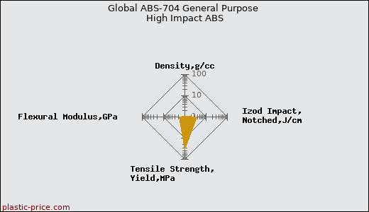 Global ABS-704 General Purpose High Impact ABS
