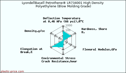 LyondellBasell Petrothene® LR734001 High Density Polyethylene (Blow Molding Grade)