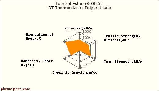 Lubrizol Estane® GP 52 DT Thermoplastic Polyurethane